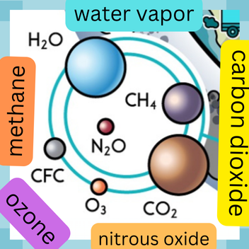 greenhouse gas molecules